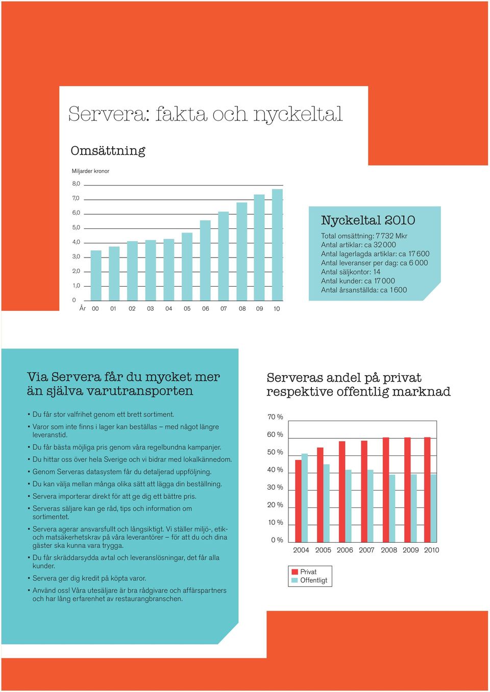 marknad Du får stor valfrihet genom ett brett sortiment. Varor som inte finns i lager kan beställas med något längre leveranstid. Du får bästa möjliga pris genom våra regelbundna kampanjer.