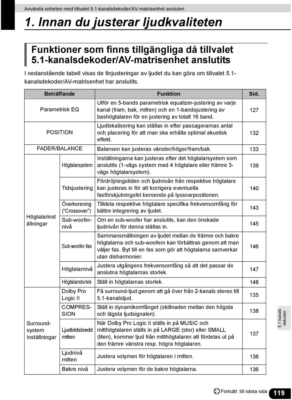 Parametrisk EQ Utför en 5-bands parametrisk equalizer-justering av varje kanal (fram, bak, mitten) och en 1-bandsjustering av bashögtalaren för en justering av totalt 16 band.