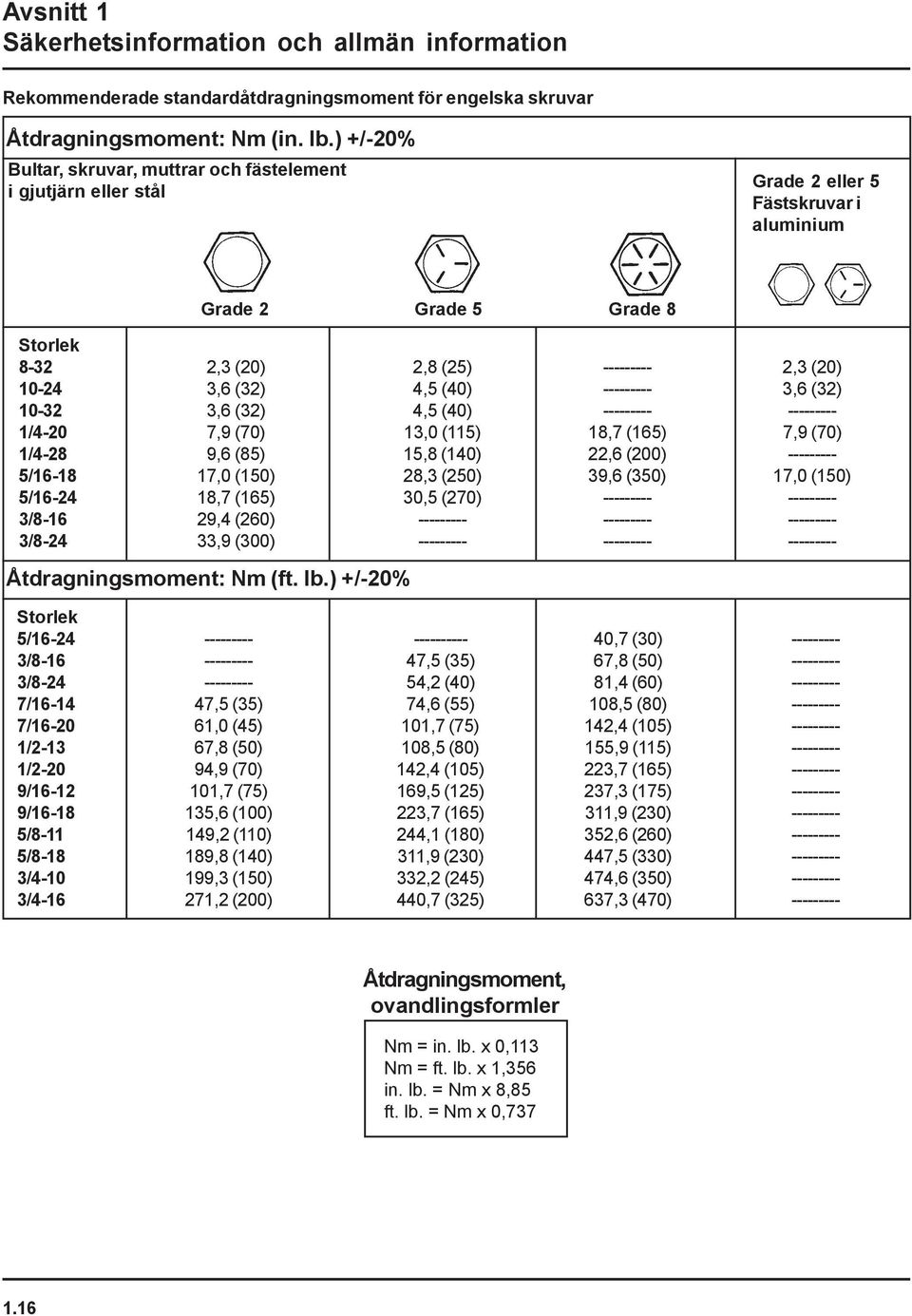 (32) 4,5 (40) --------- 3,6 (32) 10-32 3,6 (32) 4,5 (40) --------- --------- 1/4-20 7,9 (70) 13,0 (115) 18,7 (165) 7,9 (70) 1/4-28 9,6 (85) 15,8 (140) 22,6 (200) --------- 5/16-18 17,0 (150) 28,3