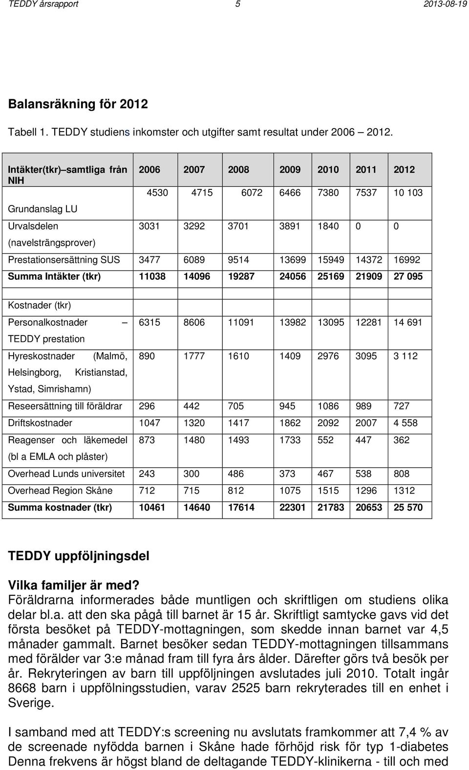 Prestationsersättning SUS 3477 6089 9514 13699 15949 14372 16992 Summa Intäkter (tkr) 11038 14096 19287 24056 25169 21909 27 095 Kostnader (tkr) Personalkostnader 6315 8606 11091 13982 13095 12281 14