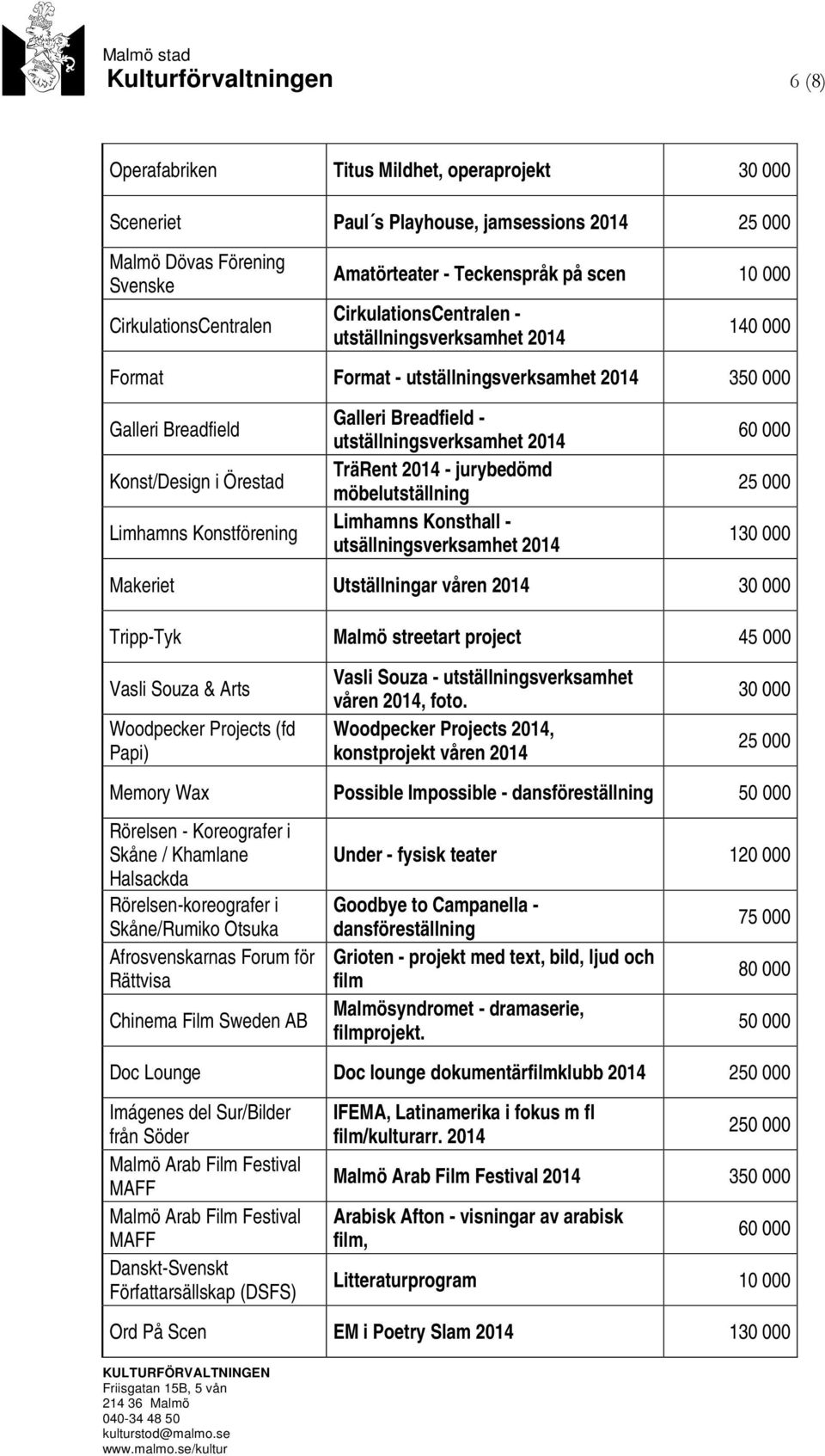 utställningsverksamhet TräRent - jurybedömd möbelutställning Limhamns Konsthall - utsällningsverksamhet 60 000 1 Makeriet Utställningar våren Tripp-Tyk Malmö streetart project 45 000 Vasli Souza &