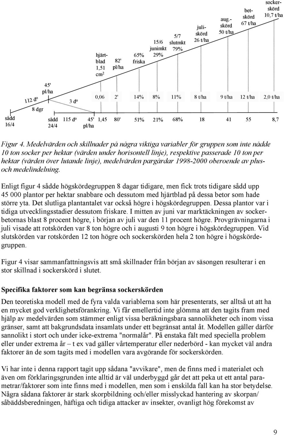 Medelvärden och skillnader på några viktiga variabler för gruppen som inte nådde 10 ton socker per hektar (värden under horisontell linje), respektive passerade 10 ton per hektar (värden över lutande