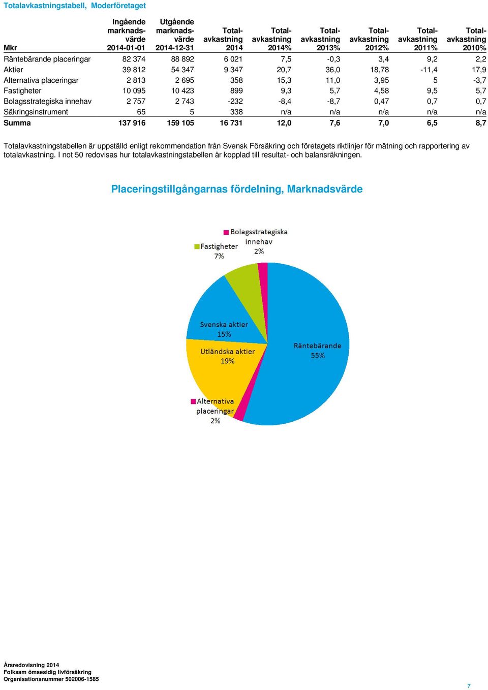 358 15,3 11,0 3,95 5-3,7 Fastigheter 10 095 10 423 899 9,3 5,7 4,58 9,5 5,7 Bolagsstrategiska innehav 2 757 2 743-232 -8,4-8,7 0,47 0,7 0,7 Säkringsinstrument 65 5 338 n/a n/a n/a n/a n/a Summa 137