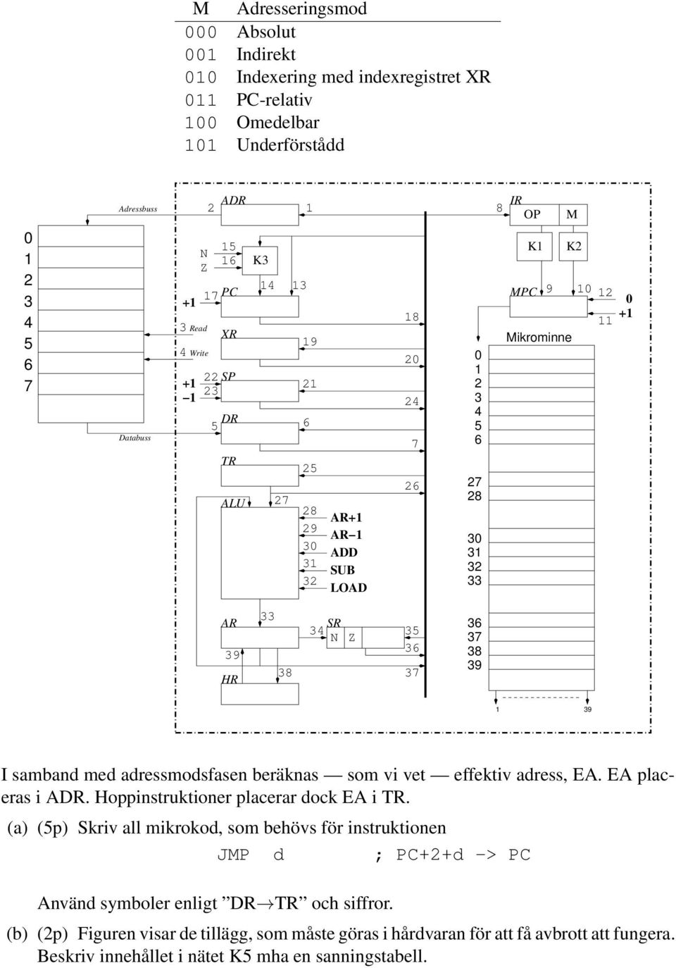 33 38 SR 34 35 N Z 36 37 36 37 38 39 1 39 I samband med adressmodsfasen beräknas som vi vet effektiv adress, EA. EA placeras i ADR. Hoppinstruktioner placerar dock EA i TR.