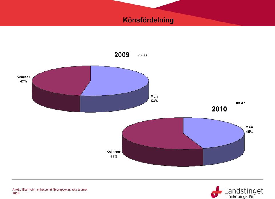 47% Män 53% 2010