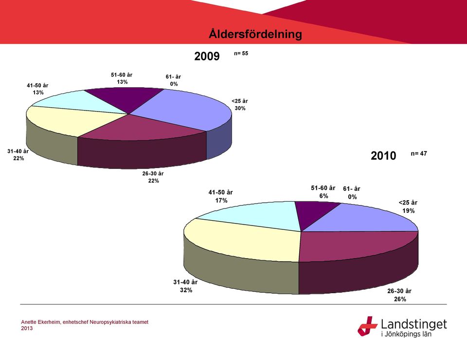 22% 2010 n= 47 26-30 år 22% 41-50 år 17%