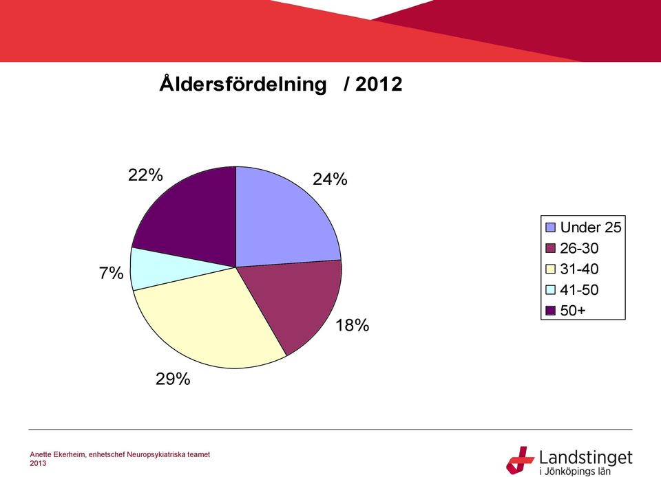 18% Under 25 26-30