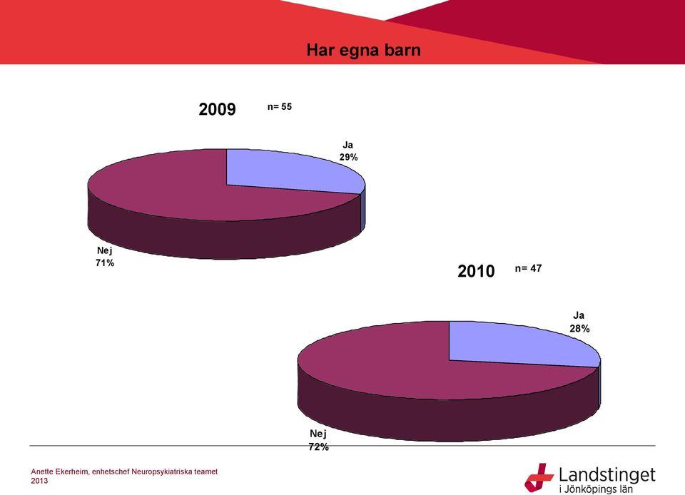 29% Nej 71% 2010