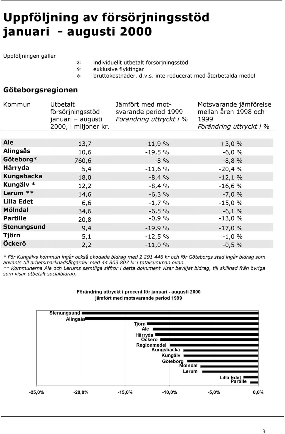 760,6-8 % -8,8 % Härryda 5,4-11,6 % -20,4 % Kungsbacka 18,0-8,4 % -12,1 % Kungälv * 12,2-8,4 % -16,6 % Lerum ** 14,6-6,3 % -7,0 % Lilla Edet 6,6-1,7 % -15,0 % Mölndal 34,6-6,5 % -6,1 % Partille