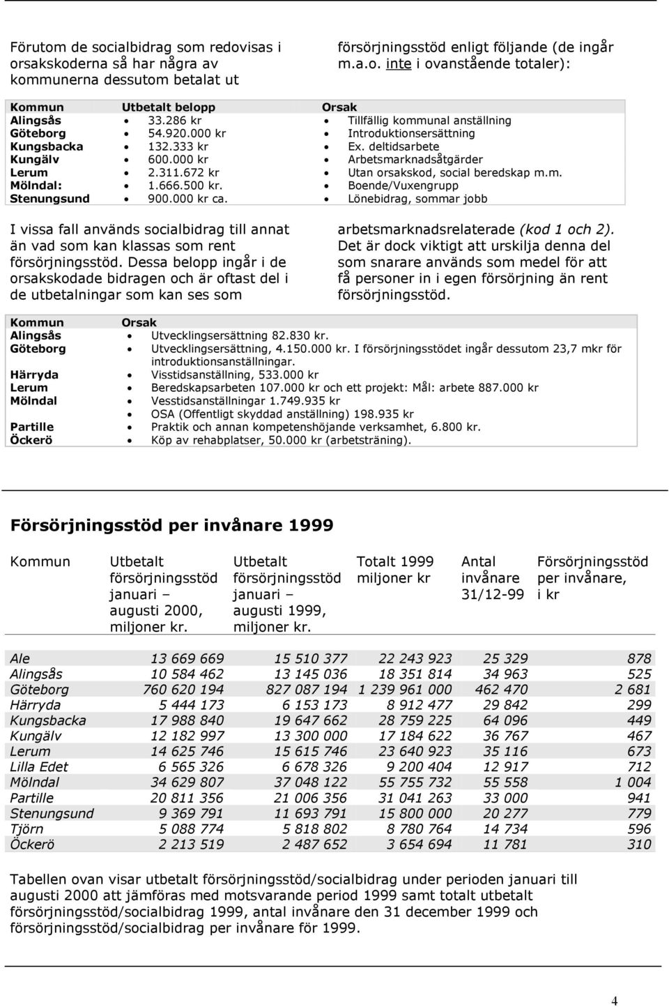 672 kr Utan orsakskod, social beredskap m.m. Mölndal: 1.666.500 kr. Boende/Vuxengrupp Stenungsund 900.000 kr ca.