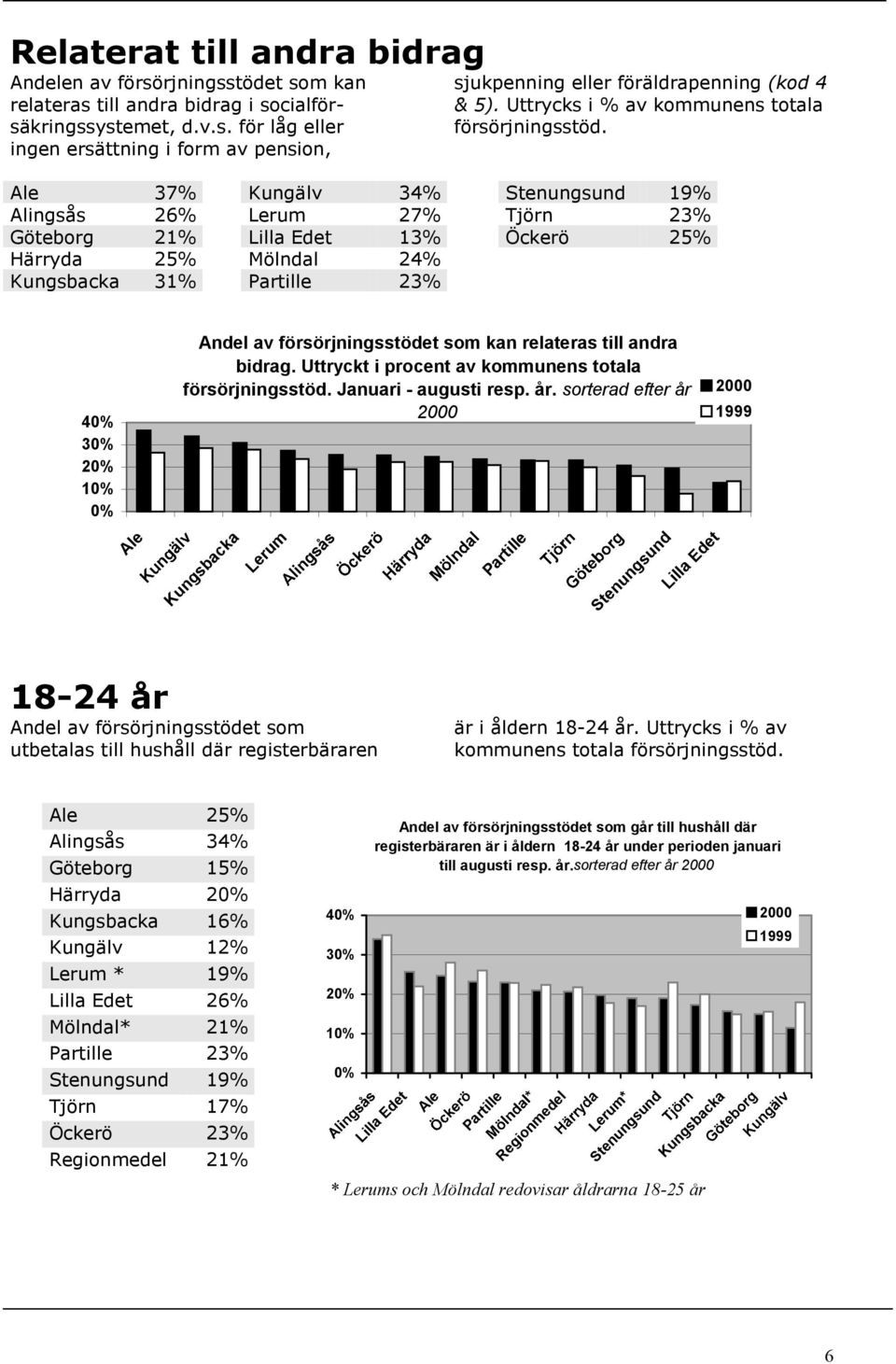 Ale 37% Kungälv 34% Stenungsund 19% Alingsås 26% Lerum 27% Tjörn 23% Göteborg 21% Lilla Edet 13% Öckerö 25% Härryda 25% Mölndal 24% Kungsbacka 31% Partille 23% 40% 30% 20% 10% 0% Andel av