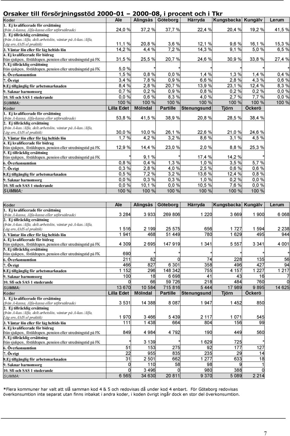 arbetslös, väntar på A-kas./Alfa, Låg ers.ams el praktik) 11,1 % 20,8 % 3,6 % 12,1 % 9,6 % 16,1 % 15,3 % 3. Väntar lön eller för låg heltids lön 14,2 % 4,4 % 7,2 % 14,3 % 9,1 % 5,0 % 6,5 % 4.