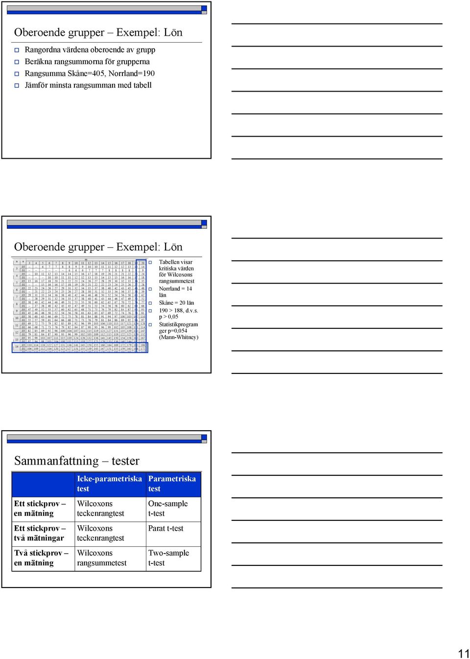 v.s. p > 0,05 Statistikprogram ger p=0,054 (Mann-Whitney) Sammanfattning tester Ett stickprov en mätning Ett stickprov två mätningar Två stickprov en mätning
