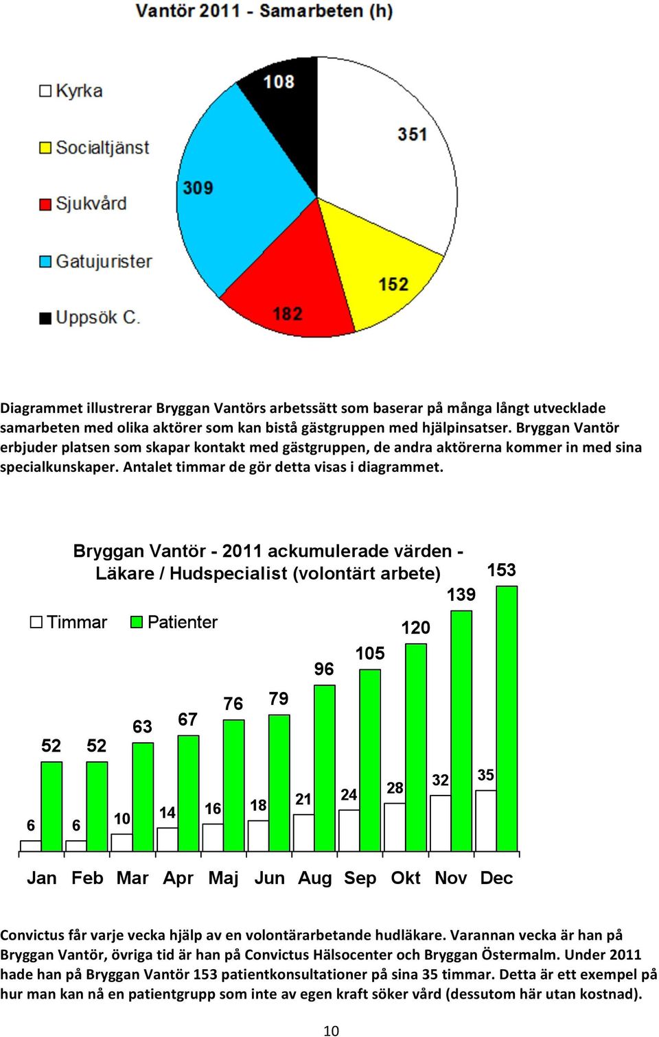 Convictus får varje vecka hjälp av en volontärarbetande hudläkare. Varannan vecka är han på Bryggan Vantör, övriga tid är han på Convictus Hälsocenter och Bryggan Östermalm.
