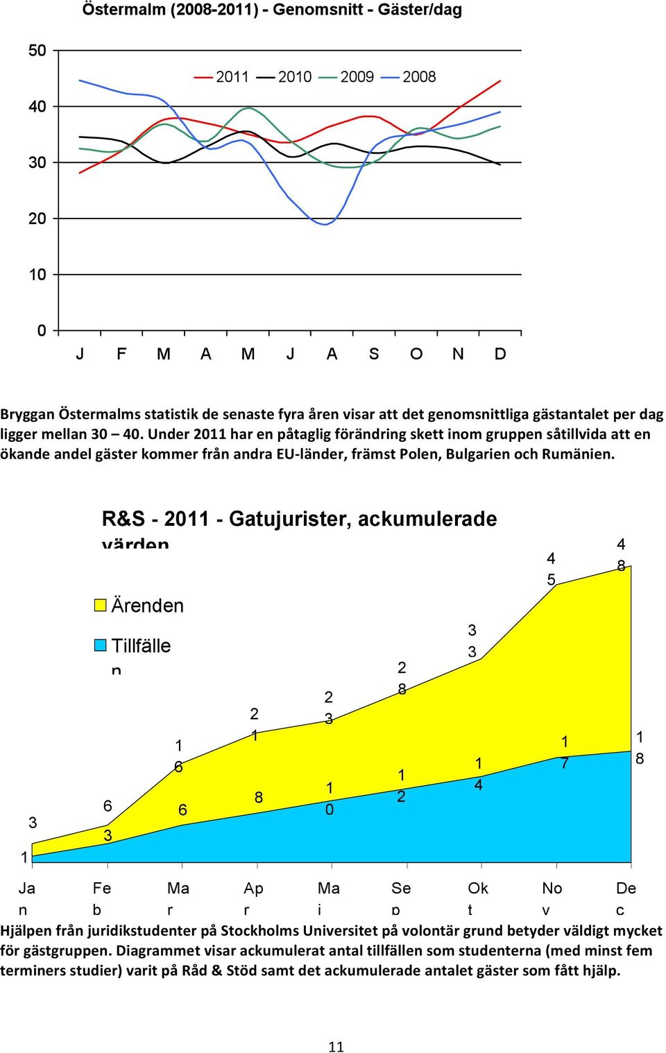 1 3 R&S - 2011 - Gatujurister, ackumulerade värden 4 6 3 Ärenden Tillfälle n 1 6 6 2 1 8 2 3 1 0 2 8 1 2 3 3 1 4 4 5 1 7 8 1 8 Ja Fe Ma Ap Ma Se Ok No De n b r r j p t v c Hjälpen från