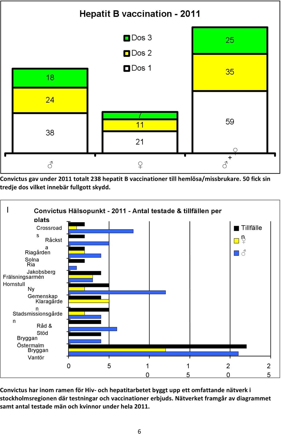 Klaragårde n Stadsmissionsgårde n Råd & Stöd Bryggan Östermalm Bryggan Vantör 0 5 1 1 0 5 2 0 Tillfälle n 2 5 Convictus har inom ramen för Hiv- och