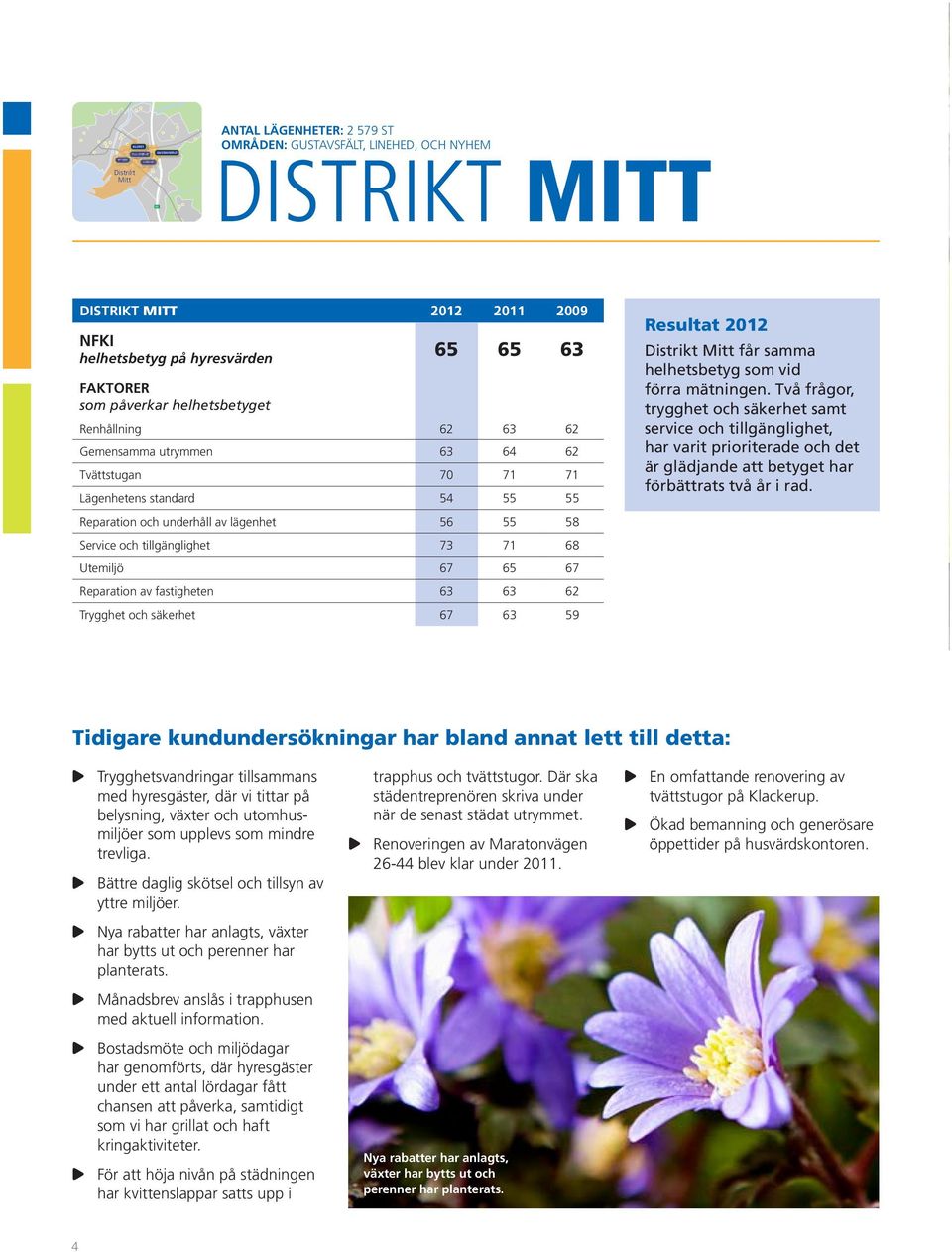 och säkerhet 59 helhetsbetyg på hyresvärden FaKtorer som påverkar helhetsbetyget resultat 2012 Distrikt Mitt får samma helhetsbetyg som vid förra mätningen.