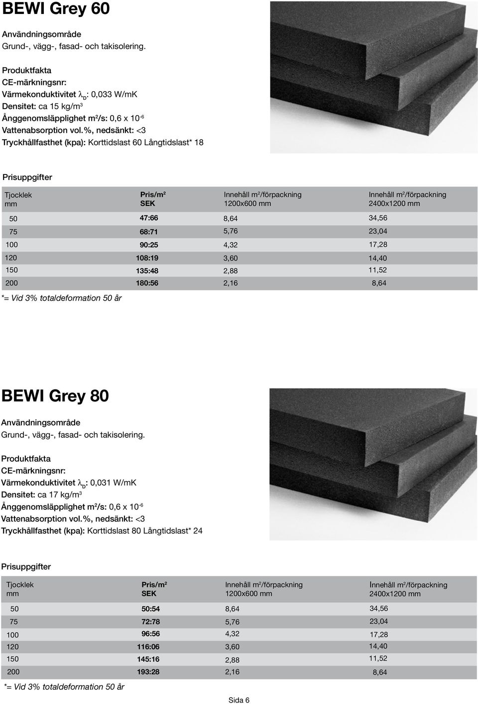 2,88 14,40 11,52 200 180:56 2,16 BeWi Grey 80 Grund-, vägg-, fasad- och takisolering.