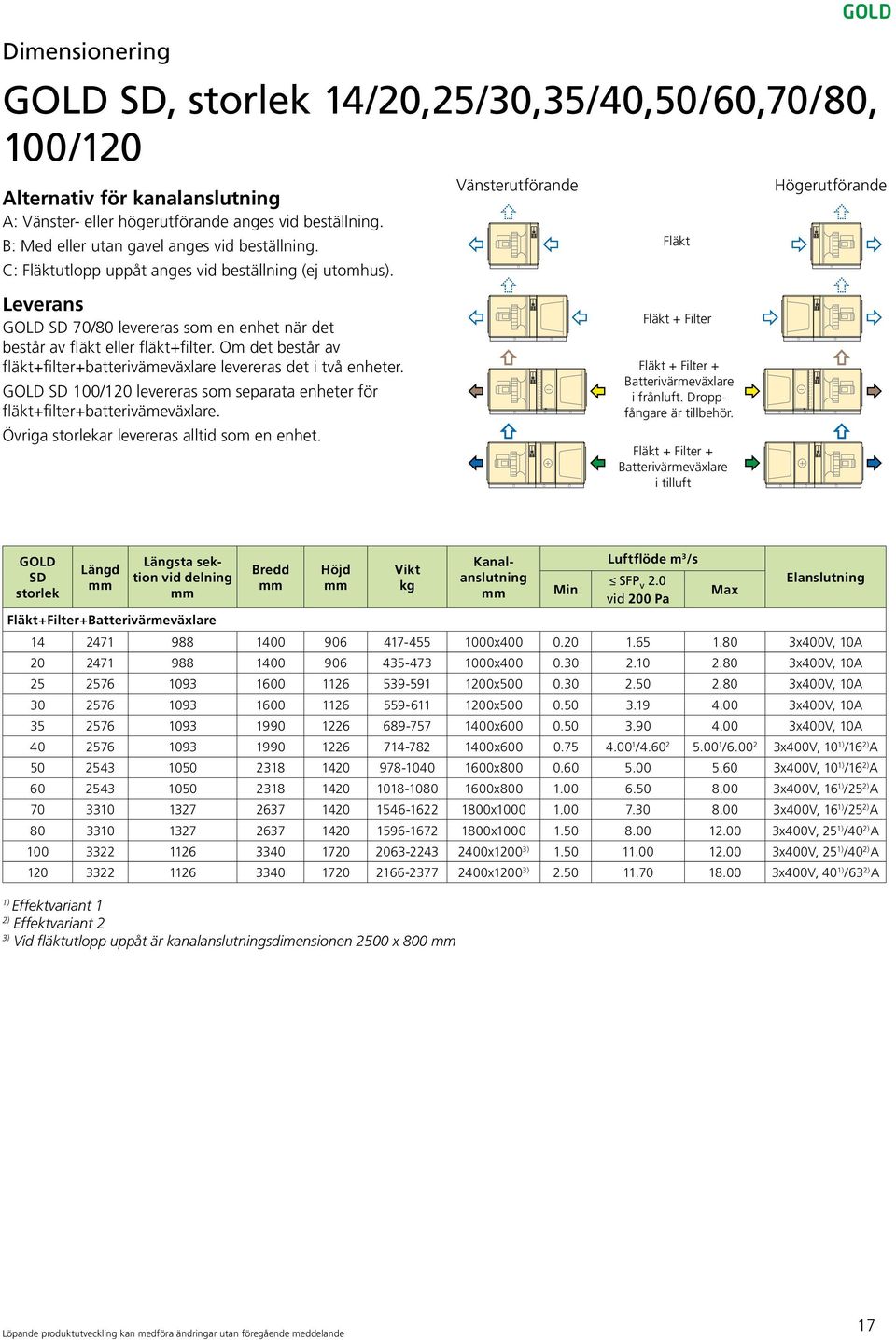 Om det består av fläkt+filter+batteriväme växlare levereras det i två enheter. SD 100/120 levereras som separata enheter för fläkt+filter+batterivämeväxlare. Övriga ar levereras alltid som en enhet.