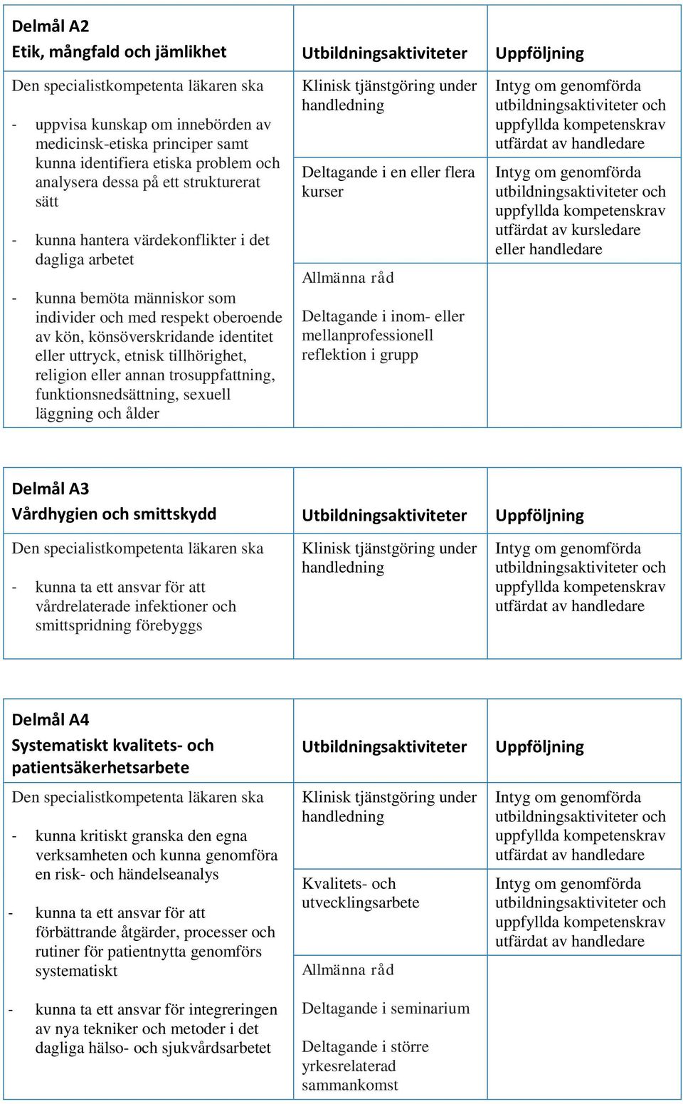 könsöverskridande identitet eller uttryck, etnisk tillhörighet, religion eller annan trosuppfattning, funktionsnedsättning, seuell läggning och ålder Klinisk tjänstgöring under handledning Deltagande