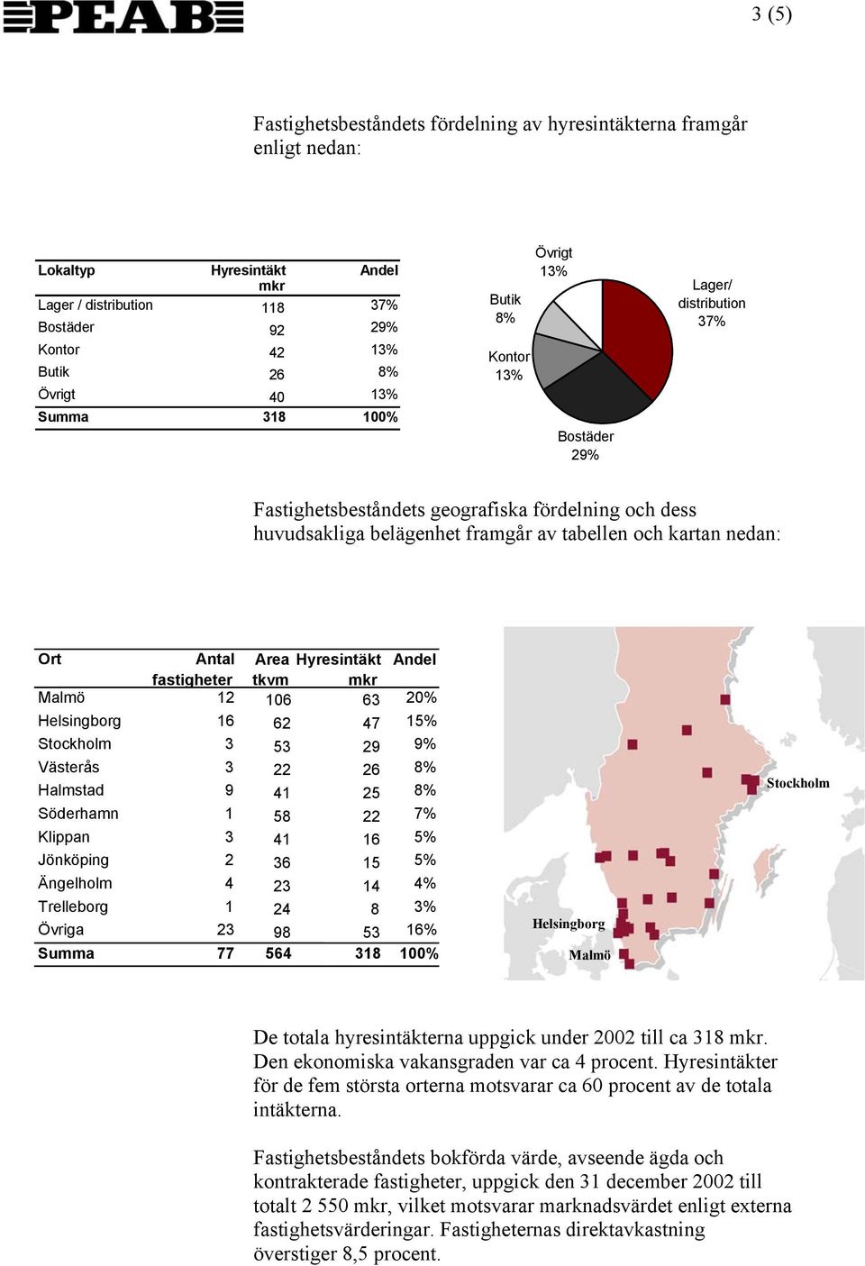 Ort Antal Area Hyresintäkt Andel fastigheter tkvm mkr Malmö 12 106 63 20% Helsingborg 16 62 47 15% Stockholm 3 53 29 9% Västerås 3 22 26 8% Halmstad 9 41 25 8% Söderhamn 1 58 22 7% Klippan 3 41 16 5%