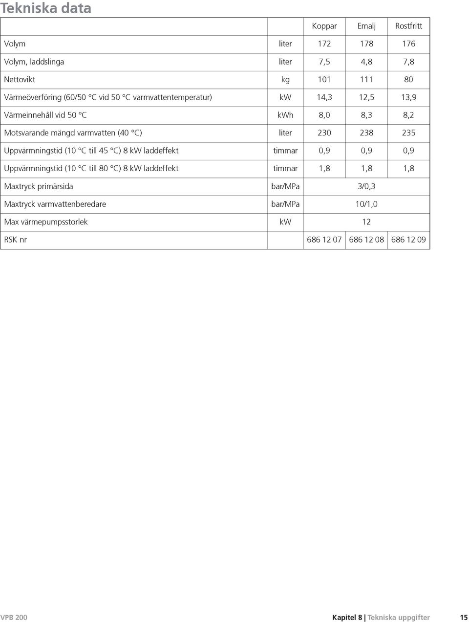 Uppvärmningstid (10 C till 45 C) 8 kw laddeffekt timmar 0,9 0,9 0,9 Uppvärmningstid (10 C till 80 C) 8 kw laddeffekt timmar 1,8 1,8 1,8 Maxtryck