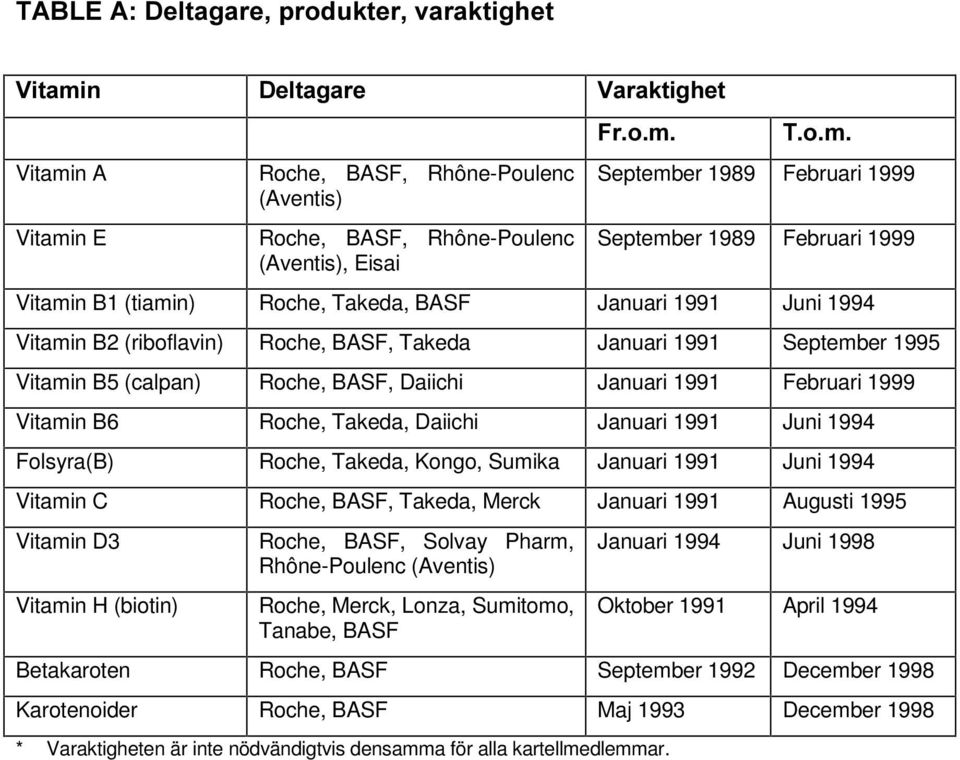 Januari 1991 Juni 1994 Folsyra(B) Roche, Takeda, Kongo, Sumika Januari 1991 Juni 1994 Vitamin C Roche, BASF, Takeda, Merck Januari 1991 Augusti 1995 Vitamin D3 Vitamin H (biotin) Roche, BASF, Solvay