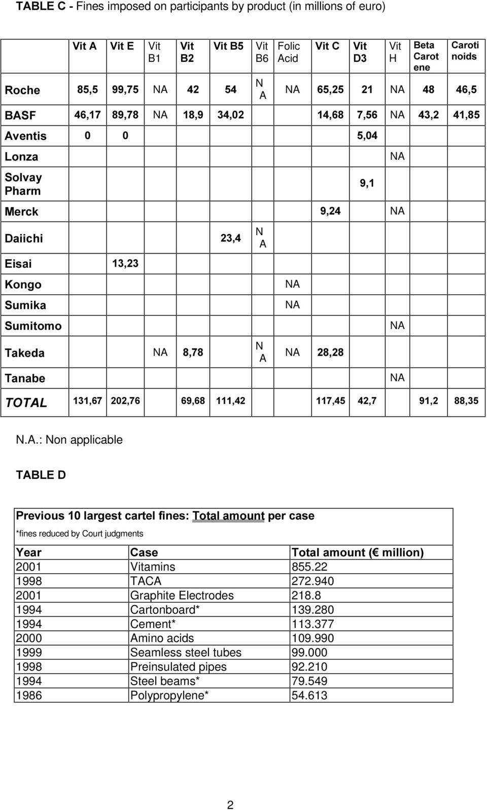 940 2001 Graphite Electrodes 218.8 1994 Cartonboard* 139.280 1994 Cement* 113.377 2000 Amino acids 109.