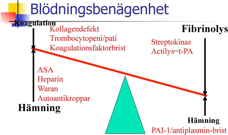 Heparin Waran Autoantikroppar Hämning Streptokinas