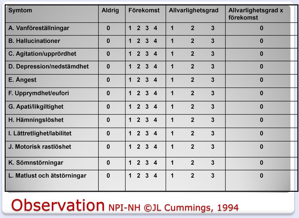 Ångest 0 1 2 3 4 1 2 3 0 F. Upprymdhet/eufori 0 1 2 3 4 1 2 3 0 G. Apati/likgiltighet 0 1 2 3 4 1 2 3 0 H. Hämningslöshet 0 1 2 3 4 1 2 3 0 I.