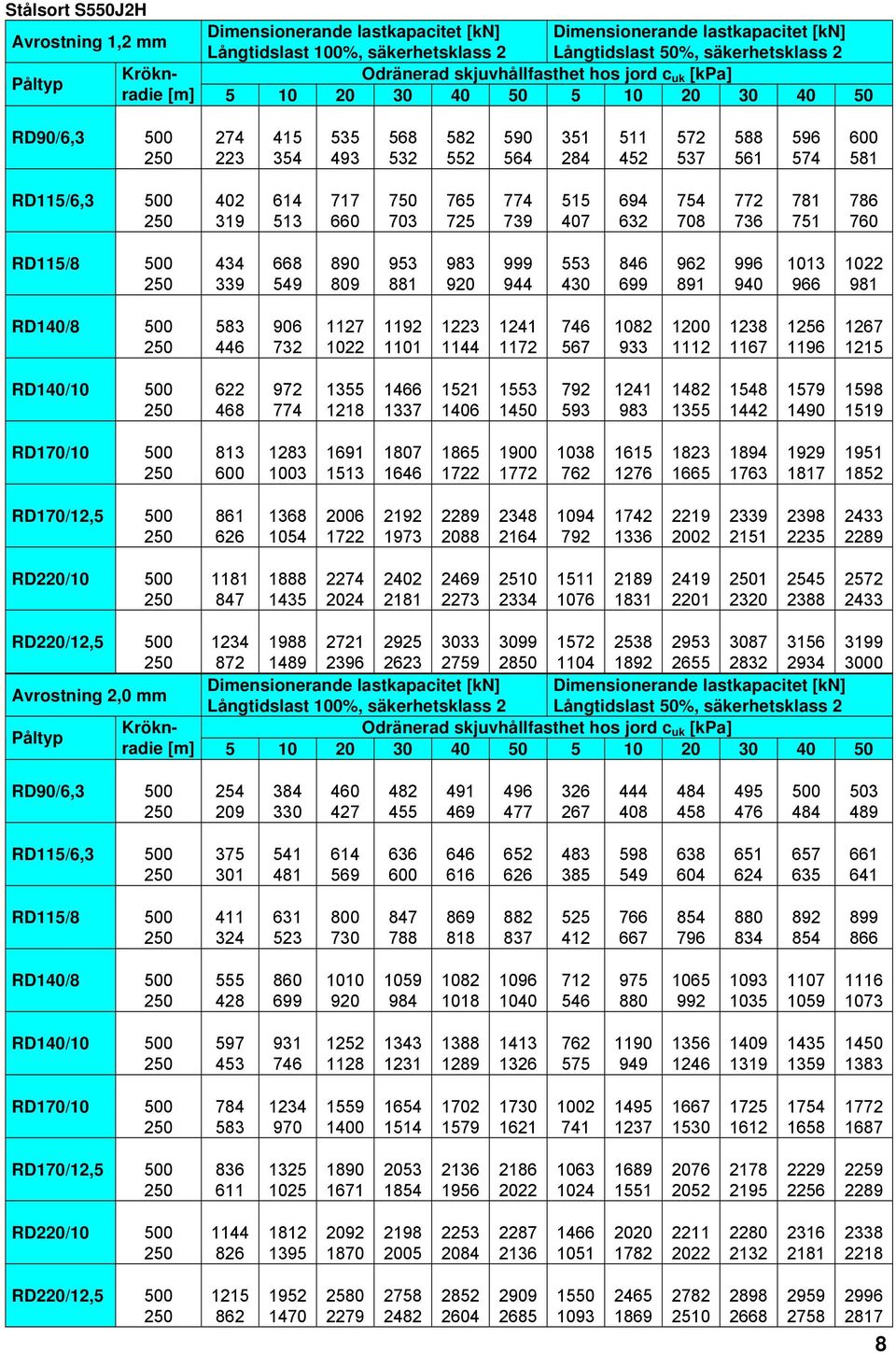 500 402 319 614 513 717 660 750 703 765 725 774 739 515 407 694 632 754 708 772 736 781 751 786 760 RD115/8 500 434 339 668 549 890 809 953 881 983 920 999 944 553 430 846 699 962 891 996 940 1013