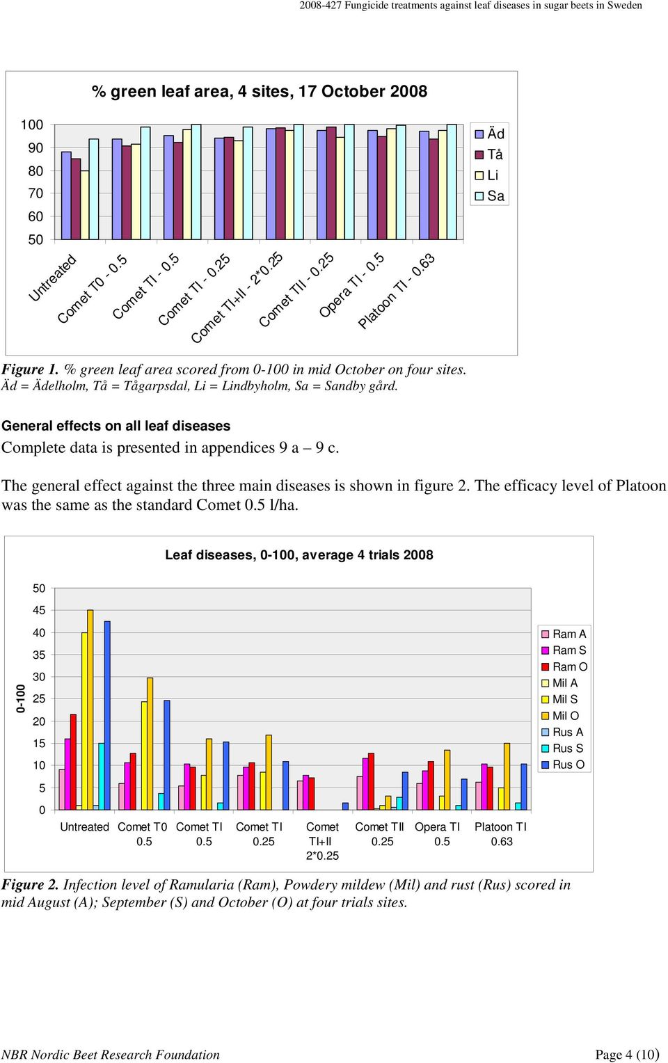 Äd = Ädelholm, Tå = Tågarpsdal, Li = Lindbyholm, Sa = Sandby gård. General effects on all leaf diseases Complete data is presented in appendices 9 a 9 c.