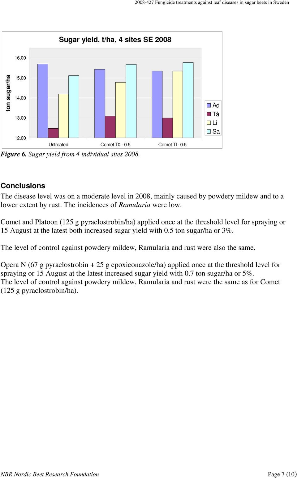 The incidences of Ramularia were low. Comet and Platoon (125 g pyraclostrobin/ha) applied once at the threshold level for spraying or 15 August at the latest both increased sugar yield with 0.