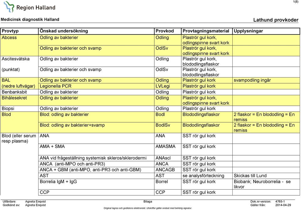 kork svampodling ingår (nedre luftvägar) Legionella PCR LVLegi Plaströr gul kork Benbanksbit Odling av bakterier Odling Plaströr gul kork Bihålesekret Odling av bakterier Odling Plaströr gul kork,