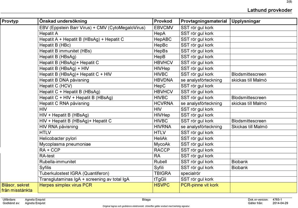 kork Hepatit B (HBsAg)+ Hepatit C + HIV HIVBC SST rör gul kork Blodsmittescreen Hepatit B DNA påvisning HBVDNA se analysförteckning skickas till Malmö Hepatit C (HCV) HepC SST rör gul kork Hepatit C