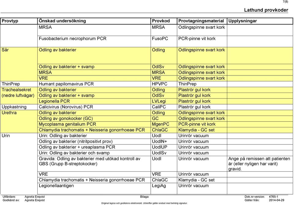 luftvägar) Odling av bakterier + svamp OdlSv Plaströr gul kork Legionella PCR LVLegi Plaströr gul kork Uppkastning Calicivirus (Norovirus) PCR CaliPC Plaströr gul kork Urethra Odling av bakterier