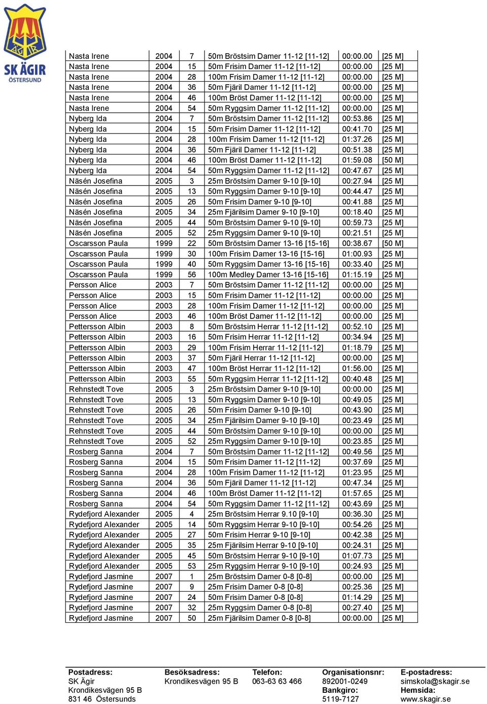 00 [25 M] Nasta Irene 2004 54 50m Ryggsim Damer 11-12 [11-12] 00:00.00 [25 M] Nyberg Ida 2004 7 50m Bröstsim Damer 11-12 [11-12] 00:53.