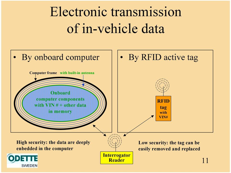 data in memory RFID tag with VIN# High security: the data are deeply enbedded in the