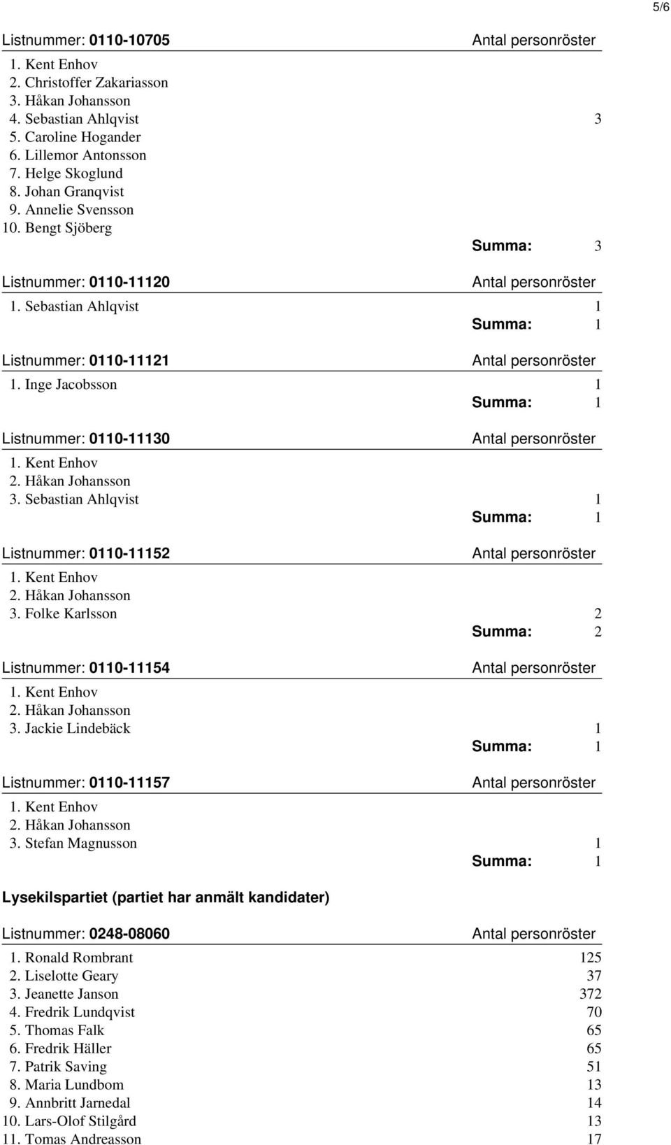Håkan Johansson 3. Sebastian Ahlqvist 1 Summa: 1 Listnummer: 0110-11152 1. Kent Enhov 2. Håkan Johansson 3. Folke Karlsson 2 Summa: 2 Listnummer: 0110-11154 1. Kent Enhov 2. Håkan Johansson 3. Jackie Lindebäck 1 Summa: 1 Listnummer: 0110-11157 1.