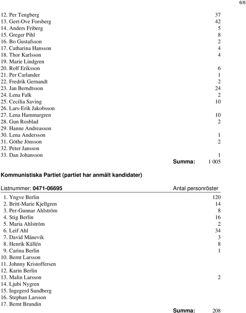 Lena Andersson 1 31. Göthe Jönsson 2 32. Peter Jansson 33. Dan Johansson 1 Summa: 1 005 Kommunistiska Partiet (partiet har anmält kandidater) Listnummer: 0471-06695 1. Yngve Berlin 120 2.