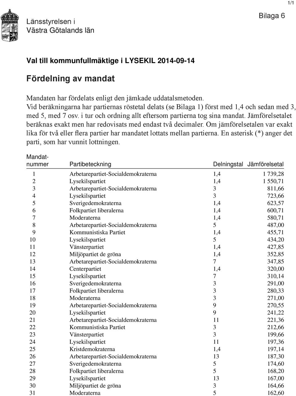 Jämförelsetalet beräknas exakt men har redovisats med endast två decimaler. Om jämförelsetalen var exakt lika för två eller flera partier har mandatet lottats mellan partierna.