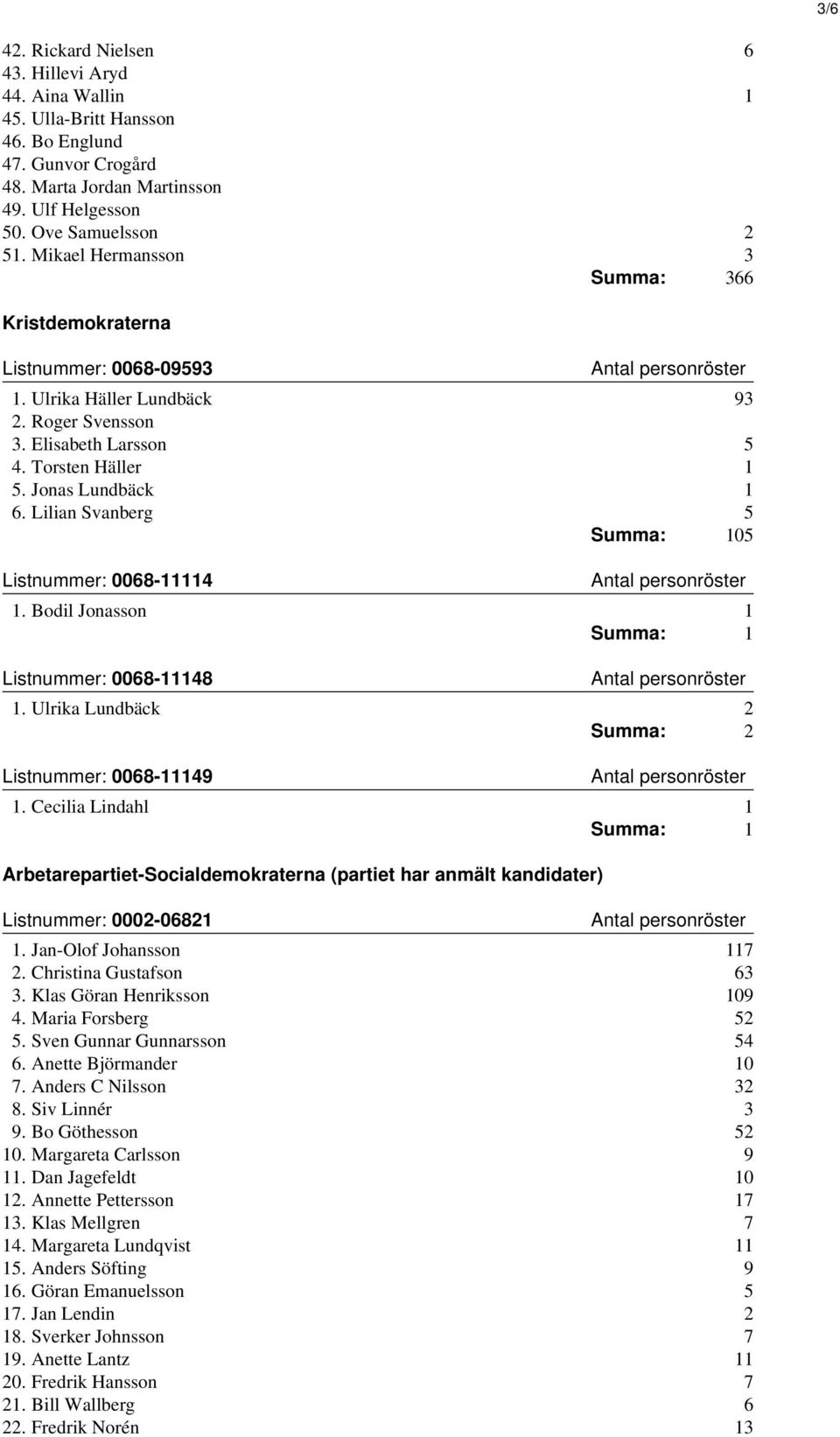 Lilian Svanberg 5 Summa: 105 Listnummer: 0068-11114 1. Bodil Jonasson 1 Summa: 1 Listnummer: 0068-11148 1. Ulrika Lundbäck 2 Summa: 2 Listnummer: 0068-11149 1.
