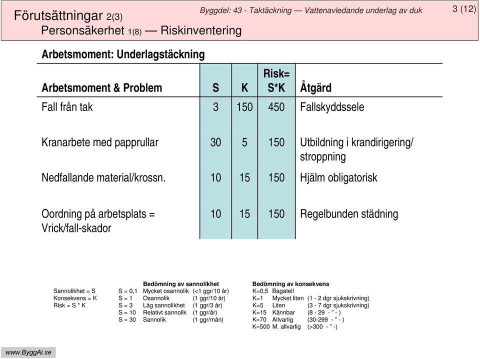 10 15 150 Hjälm obligatorisk Oordning på arbetsplats = Vrick/fall-skador 10 15 150 Regelbunden städning Bedömning av sannolikhet Bedömning av konsekvens Sannolikhet = S S = 0,1 Mycket osannolik (<1