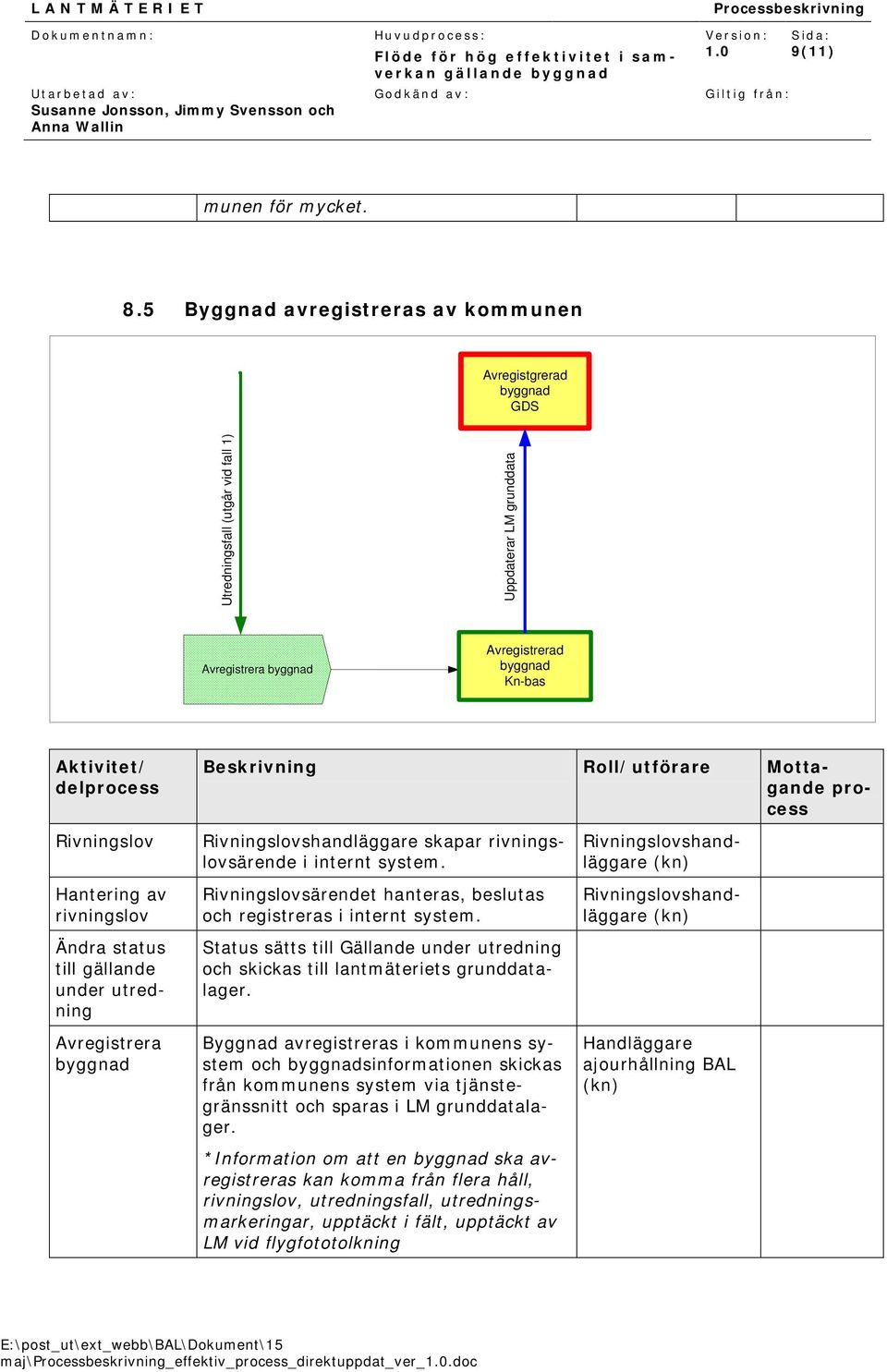under utredning Avregistrera process Rivningslovshandläggare skapar rivningslovsärende i internt system. Rivningslovsärendet hanteras, beslutas och registreras i internt system.