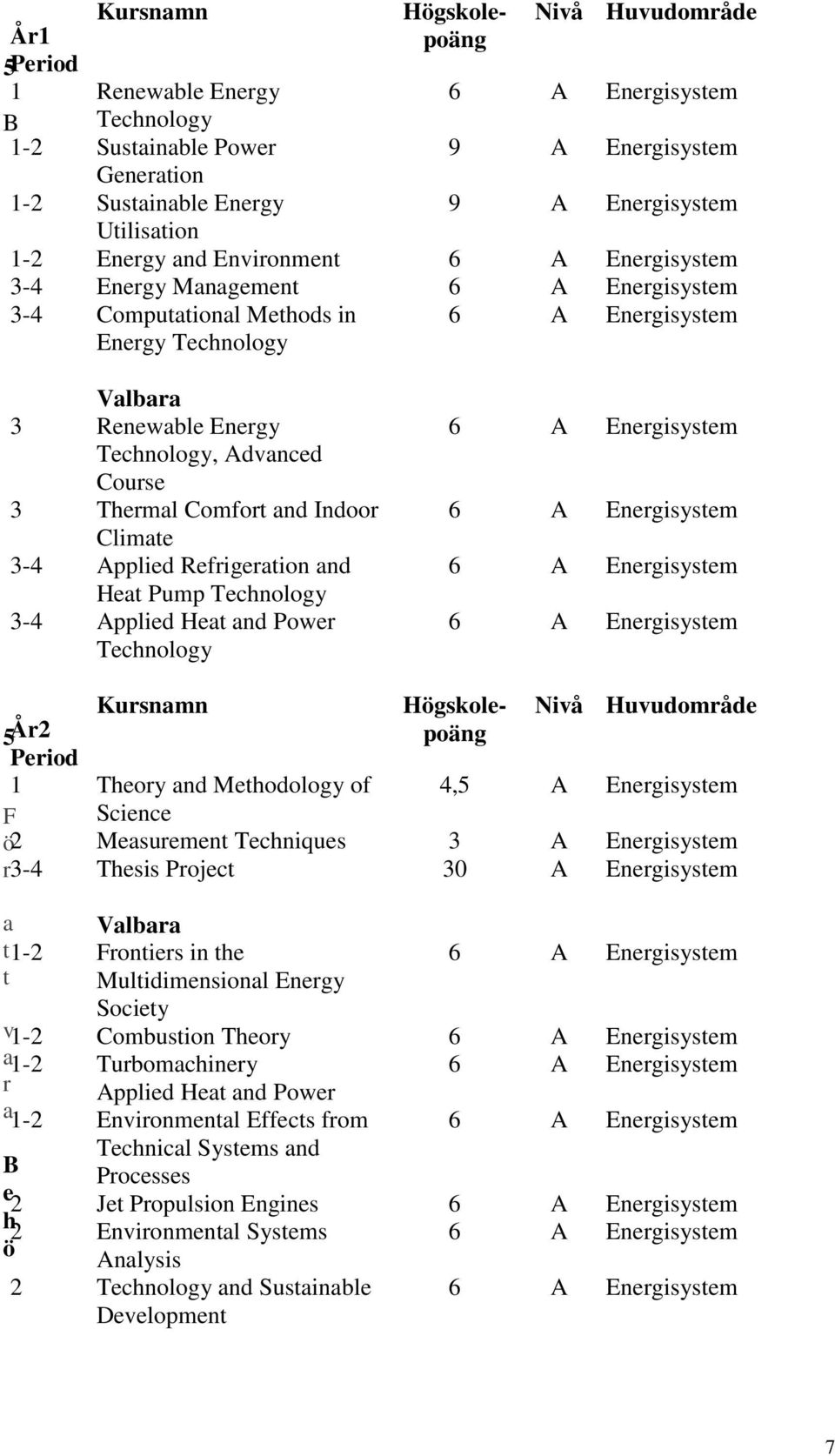 Power 9 A Energisystem Generation 1-2 Sustainable Energy 9 A Energisystem Utilisation 1-2 Energy and Environment 3-4 Energy Management 3-4 Computational Methods in Energy Technology Högskolepoäng A A