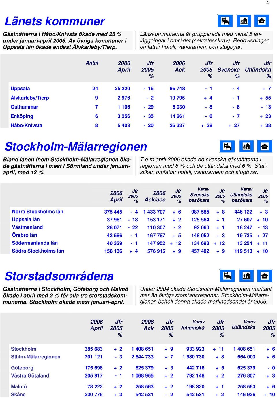 Antal Uppsala 24 25 22-16 96 748-1 - 4 + 7 Älvkarleby/Tierp 9 2 976-2 1 795 + 4-1 + 55 Östhammar 7 1 16-29 5 3-8 - 8-13 Enköping 6 3 256-35 14 261-6 - 7 + 23 Håbo/Knivsta 8 5 43-2 26 337 + 28 + 27 +