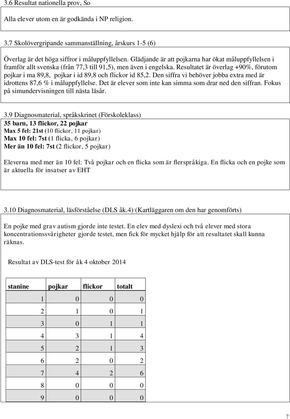 Resultatet är överlag +90%, förutom pojkar i ma 89,8, pojkar i id 89,8 och flickor id 85,2. Den siffra vi behöver jobba extra med är idrottens 87,6 % i måluppfyllelse.