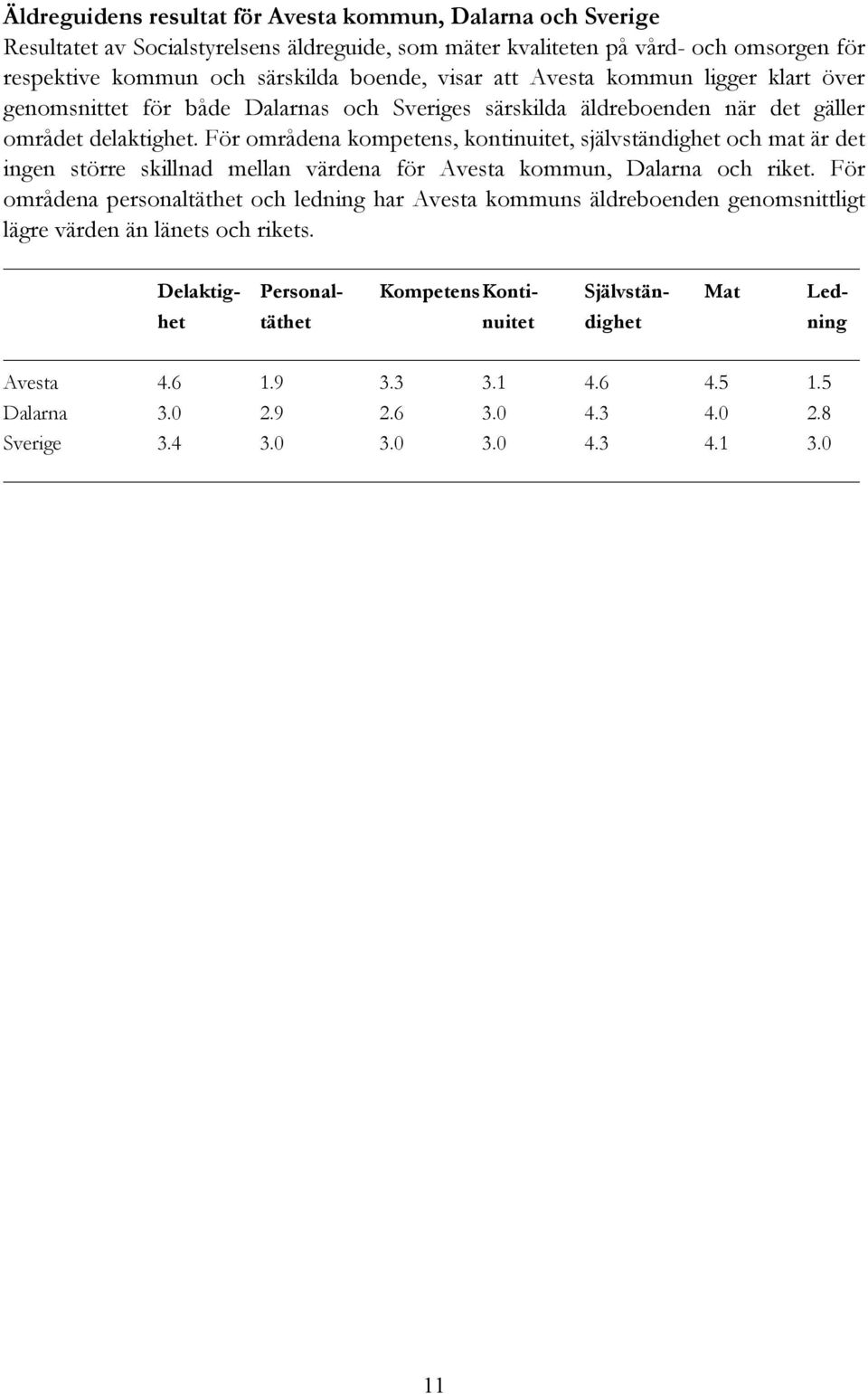 För områdena kompetens, kontinuitet, självständighet och mat är det ingen större skillnad mellan värdena för Avesta kommun, Dalarna och riket.
