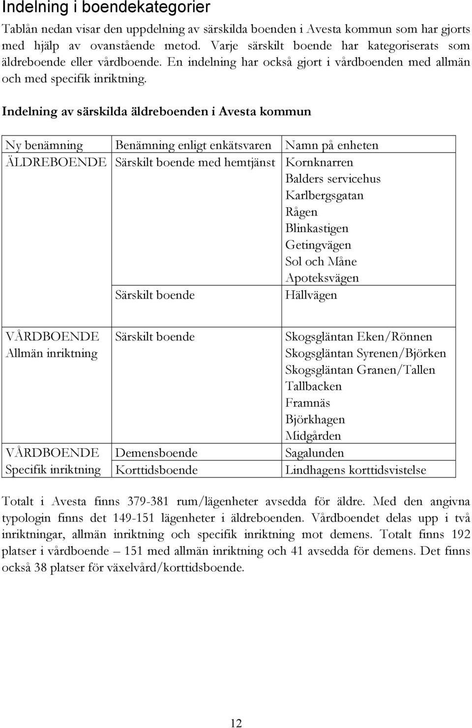 Indelning av särskilda äldreboenden i Avesta kommun Ny benämning Benämning enligt enkätsvaren Namn på enheten ÄLDREBOENDE Särskilt boende med hemtjänst Kornknarren Balders servicehus Karlbergsgatan