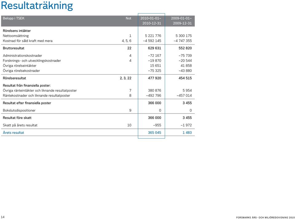 880 Rörelseresultat 2, 3, 22 477 920 454 515 Resultat från finansiella poster: Övriga ränteintäkter och liknande resultatposter 7 380 876 5 954 Räntekostnader och liknande resultatposter 8 492 796